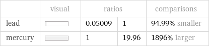  | visual | ratios | | comparisons lead | | 0.05009 | 1 | 94.99% smaller mercury | | 1 | 19.96 | 1896% larger