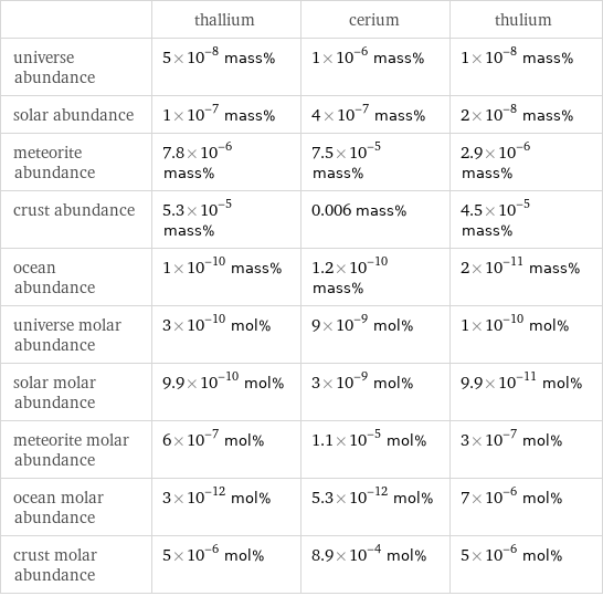  | thallium | cerium | thulium universe abundance | 5×10^-8 mass% | 1×10^-6 mass% | 1×10^-8 mass% solar abundance | 1×10^-7 mass% | 4×10^-7 mass% | 2×10^-8 mass% meteorite abundance | 7.8×10^-6 mass% | 7.5×10^-5 mass% | 2.9×10^-6 mass% crust abundance | 5.3×10^-5 mass% | 0.006 mass% | 4.5×10^-5 mass% ocean abundance | 1×10^-10 mass% | 1.2×10^-10 mass% | 2×10^-11 mass% universe molar abundance | 3×10^-10 mol% | 9×10^-9 mol% | 1×10^-10 mol% solar molar abundance | 9.9×10^-10 mol% | 3×10^-9 mol% | 9.9×10^-11 mol% meteorite molar abundance | 6×10^-7 mol% | 1.1×10^-5 mol% | 3×10^-7 mol% ocean molar abundance | 3×10^-12 mol% | 5.3×10^-12 mol% | 7×10^-6 mol% crust molar abundance | 5×10^-6 mol% | 8.9×10^-4 mol% | 5×10^-6 mol%