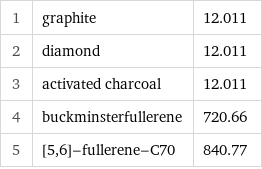 1 | graphite | 12.011 2 | diamond | 12.011 3 | activated charcoal | 12.011 4 | buckminsterfullerene | 720.66 5 | [5, 6]-fullerene-C70 | 840.77