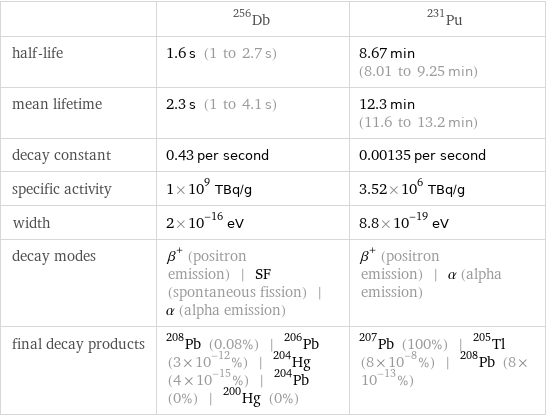  | Db-256 | Pu-231 half-life | 1.6 s (1 to 2.7 s) | 8.67 min (8.01 to 9.25 min) mean lifetime | 2.3 s (1 to 4.1 s) | 12.3 min (11.6 to 13.2 min) decay constant | 0.43 per second | 0.00135 per second specific activity | 1×10^9 TBq/g | 3.52×10^6 TBq/g width | 2×10^-16 eV | 8.8×10^-19 eV decay modes | β^+ (positron emission) | SF (spontaneous fission) | α (alpha emission) | β^+ (positron emission) | α (alpha emission) final decay products | Pb-208 (0.08%) | Pb-206 (3×10^-12%) | Hg-204 (4×10^-15%) | Pb-204 (0%) | Hg-200 (0%) | Pb-207 (100%) | Tl-205 (8×10^-8%) | Pb-208 (8×10^-13%)