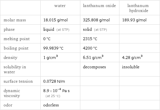  | water | lanthanum oxide | lanthanum hydroxide molar mass | 18.015 g/mol | 325.808 g/mol | 189.93 g/mol phase | liquid (at STP) | solid (at STP) |  melting point | 0 °C | 2315 °C |  boiling point | 99.9839 °C | 4200 °C |  density | 1 g/cm^3 | 6.51 g/cm^3 | 4.28 g/cm^3 solubility in water | | decomposes | insoluble surface tension | 0.0728 N/m | |  dynamic viscosity | 8.9×10^-4 Pa s (at 25 °C) | |  odor | odorless | | 