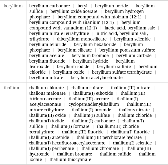 beryllium | beryllium carbonate | beryl | beryllium boride | beryllium sulfide | beryllium oxide acetate | beryllium hydrogen phosphate | beryllium compound with niobium (12:1) | beryllium compound with titanium (12:1) | beryllium compound with vanadium (12:1) | lactic acid, beryllium salt | beryllium nitrate tetrahydrate | nitric acid, beryllium salt, trihydrate | diberyllium monosilicate | beryllium selenide | beryllium telluride | beryllium hexaboride | beryllium phosphate | beryllium silicate | beryllium potassium sulfate | beryllium acetate | beryllium bromide | beryllium carbide | beryllium fluoride | beryllium hydride | beryllium hydroxide | beryllium iodide | beryllium sulfate | beryllium chloride | beryllium oxide | beryllium sulfate tetrahydrate | beryllium nitrate | beryllium acetylacetonate thallium | thallium chlorate | thallium sulfate | thallium(III) nitrate | thallous malonate | thallium(I) ethoxide | thallium(III) trifluoroacetate | thallium(III) acetate | thallium(I) acetylacetonate | cyclopentadienylthallium | thallium(III) nitrate trihydrate | thallium(I) bromide | thallous nitrate | thallium(III) oxide | thallium(I) sulfate | thallium chloride | thallium(I) iodide | thallium(I) carbonate | thallium(I) sulfide | thallium(I) formate | thallium(III) chloride tetrahydrate | thallium(III) fluoride | thallium(I) fluoride | thallium(I) arsenide | thallium(III) perchlorate hydrate | thallium(I) hexafluoroacetylacetonate | thallium(I) selenide | thallium(I) perrhenate | thallium chromate | thallium(III) hydroxide | thallium bromate | thallium sulfide | thallium iodate | thallium thiocyanate