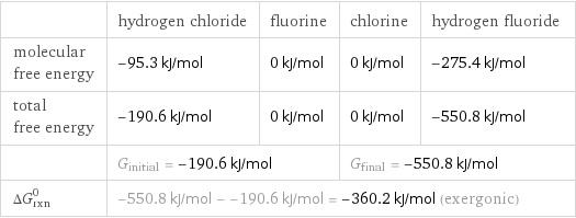  | hydrogen chloride | fluorine | chlorine | hydrogen fluoride molecular free energy | -95.3 kJ/mol | 0 kJ/mol | 0 kJ/mol | -275.4 kJ/mol total free energy | -190.6 kJ/mol | 0 kJ/mol | 0 kJ/mol | -550.8 kJ/mol  | G_initial = -190.6 kJ/mol | | G_final = -550.8 kJ/mol |  ΔG_rxn^0 | -550.8 kJ/mol - -190.6 kJ/mol = -360.2 kJ/mol (exergonic) | | |  