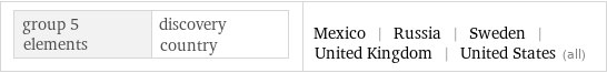 group 5 elements | discovery country | Mexico | Russia | Sweden | United Kingdom | United States (all)