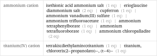 ammonium cation | isethionic acid ammonium salt (1 eq) | erioglaucine diammonium salt (2 eq) | cupferron (1 eq) | ammonium vanadium(III) sulfate (1 eq) | ammonium trifluoroacetate (1 eq) | ammonium tetraphenylborate (1 eq) | ammonium tetrafluoroborate (1 eq) | ammonium chloropalladite (2 eq) titanium(IV) cation | tetrakis(diethylamino)titanium (1 eq) | titanium, chlorotris(2-propanolato)-, (t-4)- (1 eq)