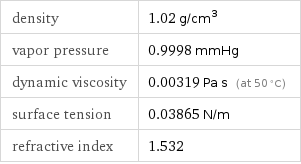 density | 1.02 g/cm^3 vapor pressure | 0.9998 mmHg dynamic viscosity | 0.00319 Pa s (at 50 °C) surface tension | 0.03865 N/m refractive index | 1.532
