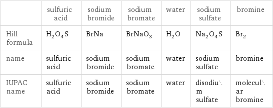  | sulfuric acid | sodium bromide | sodium bromate | water | sodium sulfate | bromine Hill formula | H_2O_4S | BrNa | BrNaO_3 | H_2O | Na_2O_4S | Br_2 name | sulfuric acid | sodium bromide | sodium bromate | water | sodium sulfate | bromine IUPAC name | sulfuric acid | sodium bromide | sodium bromate | water | disodium sulfate | molecular bromine