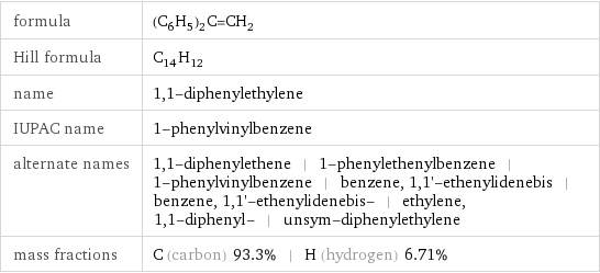 formula | (C_6H_5)_2C=CH_2 Hill formula | C_14H_12 name | 1, 1-diphenylethylene IUPAC name | 1-phenylvinylbenzene alternate names | 1, 1-diphenylethene | 1-phenylethenylbenzene | 1-phenylvinylbenzene | benzene, 1, 1'-ethenylidenebis | benzene, 1, 1'-ethenylidenebis- | ethylene, 1, 1-diphenyl- | unsym-diphenylethylene mass fractions | C (carbon) 93.3% | H (hydrogen) 6.71%