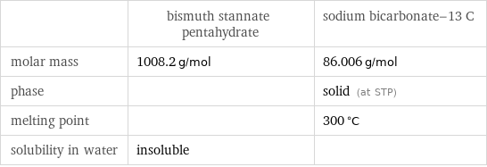  | bismuth stannate pentahydrate | sodium bicarbonate-13 C molar mass | 1008.2 g/mol | 86.006 g/mol phase | | solid (at STP) melting point | | 300 °C solubility in water | insoluble | 