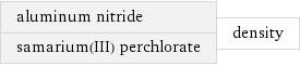 aluminum nitride samarium(III) perchlorate | density