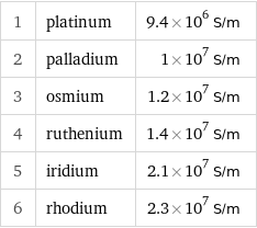 1 | platinum | 9.4×10^6 S/m 2 | palladium | 1×10^7 S/m 3 | osmium | 1.2×10^7 S/m 4 | ruthenium | 1.4×10^7 S/m 5 | iridium | 2.1×10^7 S/m 6 | rhodium | 2.3×10^7 S/m