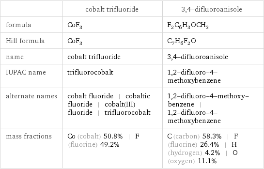  | cobalt trifluoride | 3, 4-difluoroanisole formula | CoF_3 | F_2C_6H_3OCH_3 Hill formula | CoF_3 | C_7H_6F_2O name | cobalt trifluoride | 3, 4-difluoroanisole IUPAC name | trifluorocobalt | 1, 2-difluoro-4-methoxybenzene alternate names | cobalt fluoride | cobaltic fluoride | cobalt(III) fluoride | trifluorocobalt | 1, 2-difluoro-4-methoxy-benzene | 1, 2-difluoro-4-methoxybenzene mass fractions | Co (cobalt) 50.8% | F (fluorine) 49.2% | C (carbon) 58.3% | F (fluorine) 26.4% | H (hydrogen) 4.2% | O (oxygen) 11.1%