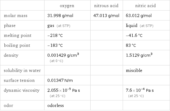  | oxygen | nitrous acid | nitric acid molar mass | 31.998 g/mol | 47.013 g/mol | 63.012 g/mol phase | gas (at STP) | | liquid (at STP) melting point | -218 °C | | -41.6 °C boiling point | -183 °C | | 83 °C density | 0.001429 g/cm^3 (at 0 °C) | | 1.5129 g/cm^3 solubility in water | | | miscible surface tension | 0.01347 N/m | |  dynamic viscosity | 2.055×10^-5 Pa s (at 25 °C) | | 7.6×10^-4 Pa s (at 25 °C) odor | odorless | | 