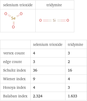   | selenium trioxide | tridymite vertex count | 4 | 3 edge count | 3 | 2 Schultz index | 36 | 16 Wiener index | 9 | 4 Hosoya index | 4 | 3 Balaban index | 2.324 | 1.633