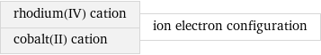 rhodium(IV) cation cobalt(II) cation | ion electron configuration