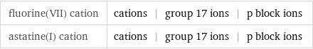 fluorine(VII) cation | cations | group 17 ions | p block ions astatine(I) cation | cations | group 17 ions | p block ions