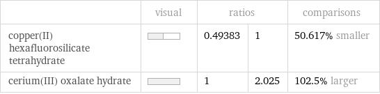  | visual | ratios | | comparisons copper(II) hexafluorosilicate tetrahydrate | | 0.49383 | 1 | 50.617% smaller cerium(III) oxalate hydrate | | 1 | 2.025 | 102.5% larger