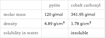  | pyrite | cobalt carbonyl molar mass | 120 g/mol | 341.95 g/mol density | 4.89 g/cm^3 | 1.78 g/cm^3 solubility in water | | insoluble