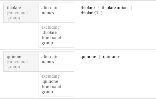 thiolate (functional group) | alternate names  | excluding thiolate functional group | thiolate | thiolate anion | thiolate(1-) quinone (functional group) | alternate names  | excluding quinone functional group | quinone | quinones