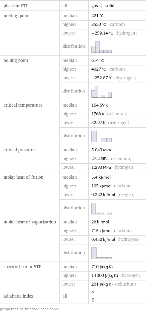phase at STP | all | gas | solid melting point | median | 221 °C  | highest | 3550 °C (carbon)  | lowest | -259.14 °C (hydrogen)  | distribution |  boiling point | median | 614 °C  | highest | 4027 °C (carbon)  | lowest | -252.87 °C (hydrogen)  | distribution |  critical temperature | median | 154.59 K  | highest | 1766 K (selenium)  | lowest | 32.97 K (hydrogen)  | distribution |  critical pressure | median | 5.043 MPa  | highest | 27.2 MPa (selenium)  | lowest | 1.293 MPa (hydrogen) molar heat of fusion | median | 5.4 kJ/mol  | highest | 105 kJ/mol (carbon)  | lowest | 0.222 kJ/mol (oxygen)  | distribution |  molar heat of vaporization | median | 26 kJ/mol  | highest | 715 kJ/mol (carbon)  | lowest | 0.452 kJ/mol (hydrogen)  | distribution |  specific heat at STP | median | 710 J/(kg K)  | highest | 14300 J/(kg K) (hydrogen)  | lowest | 201 J/(kg K) (tellurium) adiabatic index | all | 7/5 (properties at standard conditions)