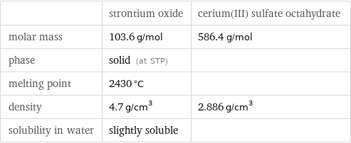  | strontium oxide | cerium(III) sulfate octahydrate molar mass | 103.6 g/mol | 586.4 g/mol phase | solid (at STP) |  melting point | 2430 °C |  density | 4.7 g/cm^3 | 2.886 g/cm^3 solubility in water | slightly soluble | 