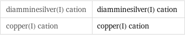 diamminesilver(I) cation | diamminesilver(I) cation copper(I) cation | copper(I) cation