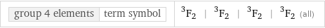 group 4 elements | term symbol | ^3F_2 | ^3F_2 | ^3F_2 | ^3F_2 (all)