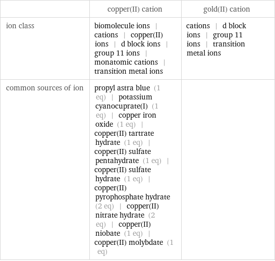  | copper(II) cation | gold(II) cation ion class | biomolecule ions | cations | copper(II) ions | d block ions | group 11 ions | monatomic cations | transition metal ions | cations | d block ions | group 11 ions | transition metal ions common sources of ion | propyl astra blue (1 eq) | potassium cyanocuprate(I) (1 eq) | copper iron oxide (1 eq) | copper(II) tartrate hydrate (1 eq) | copper(II) sulfate pentahydrate (1 eq) | copper(II) sulfate hydrate (1 eq) | copper(II) pyrophosphate hydrate (2 eq) | copper(II) nitrate hydrate (2 eq) | copper(II) niobate (1 eq) | copper(II) molybdate (1 eq) | 