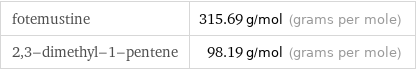 fotemustine | 315.69 g/mol (grams per mole) 2, 3-dimethyl-1-pentene | 98.19 g/mol (grams per mole)