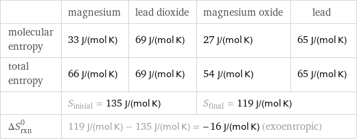  | magnesium | lead dioxide | magnesium oxide | lead molecular entropy | 33 J/(mol K) | 69 J/(mol K) | 27 J/(mol K) | 65 J/(mol K) total entropy | 66 J/(mol K) | 69 J/(mol K) | 54 J/(mol K) | 65 J/(mol K)  | S_initial = 135 J/(mol K) | | S_final = 119 J/(mol K) |  ΔS_rxn^0 | 119 J/(mol K) - 135 J/(mol K) = -16 J/(mol K) (exoentropic) | | |  