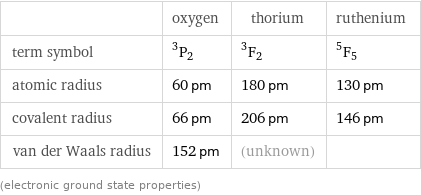 | oxygen | thorium | ruthenium term symbol | ^3P_2 | ^3F_2 | ^5F_5 atomic radius | 60 pm | 180 pm | 130 pm covalent radius | 66 pm | 206 pm | 146 pm van der Waals radius | 152 pm | (unknown) |  (electronic ground state properties)