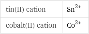 tin(II) cation | Sn^(2+) cobalt(II) cation | Co^(2+)