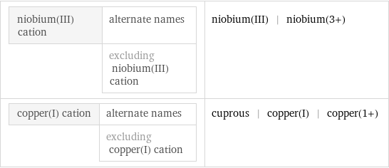 niobium(III) cation | alternate names  | excluding niobium(III) cation | niobium(III) | niobium(3+) copper(I) cation | alternate names  | excluding copper(I) cation | cuprous | copper(I) | copper(1+)