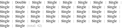 Single | Double | Single | Single | Single | Single | Single | Single | Single | Single | Single | Single | Single | Single | Single | Single | Single | Single | Single | Single | Single | Single | Single | Single | Single | Single | Single | Single | Single | Single | Single | Single | Single | Single | Single | Single | Single | Single | Single | Single | Single | Single (total: 42)