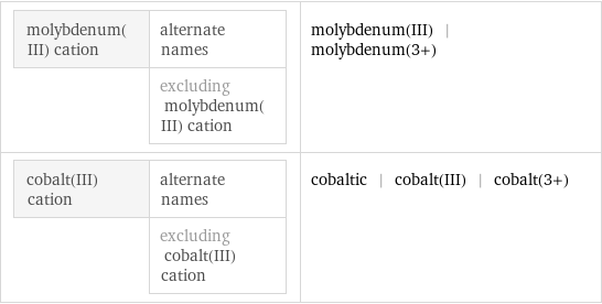 molybdenum(III) cation | alternate names  | excluding molybdenum(III) cation | molybdenum(III) | molybdenum(3+) cobalt(III) cation | alternate names  | excluding cobalt(III) cation | cobaltic | cobalt(III) | cobalt(3+)