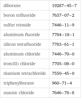 diborane | 19287-45-7 boron trifluoride | 7637-07-2 sulfur trioxide | 7446-11-9 aluminum fluoride | 7784-18-1 silicon tetrafluoride | 7783-61-1 aluminum chloride | 7446-70-0 iron(III) chloride | 7705-08-0 titanium tetrachloride | 7550-45-0 triphenylborane | 960-71-4 stannic chloride | 7646-78-8