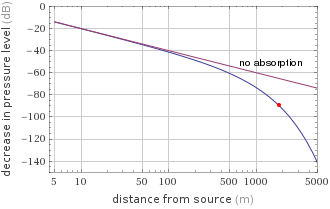 Sound attenuation with distance