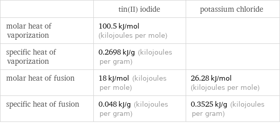  | tin(II) iodide | potassium chloride molar heat of vaporization | 100.5 kJ/mol (kilojoules per mole) |  specific heat of vaporization | 0.2698 kJ/g (kilojoules per gram) |  molar heat of fusion | 18 kJ/mol (kilojoules per mole) | 26.28 kJ/mol (kilojoules per mole) specific heat of fusion | 0.048 kJ/g (kilojoules per gram) | 0.3525 kJ/g (kilojoules per gram)