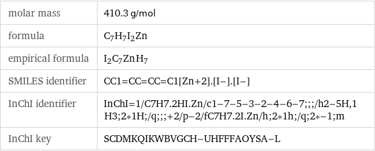 molar mass | 410.3 g/mol formula | C_7H_7I_2Zn empirical formula | I_2C_7Zn_H_7 SMILES identifier | CC1=CC=CC=C1[Zn+2].[I-].[I-] InChI identifier | InChI=1/C7H7.2HI.Zn/c1-7-5-3-2-4-6-7;;;/h2-5H, 1H3;2*1H;/q;;;+2/p-2/fC7H7.2I.Zn/h;2*1h;/q;2*-1;m InChI key | SCDMKQIKWBVGCH-UHFFFAOYSA-L