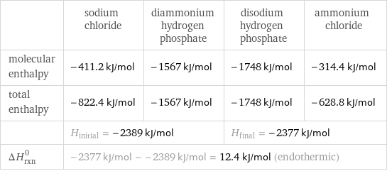  | sodium chloride | diammonium hydrogen phosphate | disodium hydrogen phosphate | ammonium chloride molecular enthalpy | -411.2 kJ/mol | -1567 kJ/mol | -1748 kJ/mol | -314.4 kJ/mol total enthalpy | -822.4 kJ/mol | -1567 kJ/mol | -1748 kJ/mol | -628.8 kJ/mol  | H_initial = -2389 kJ/mol | | H_final = -2377 kJ/mol |  ΔH_rxn^0 | -2377 kJ/mol - -2389 kJ/mol = 12.4 kJ/mol (endothermic) | | |  