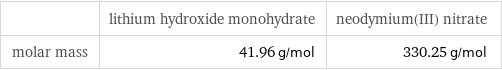  | lithium hydroxide monohydrate | neodymium(III) nitrate molar mass | 41.96 g/mol | 330.25 g/mol
