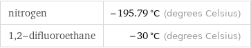 nitrogen | -195.79 °C (degrees Celsius) 1, 2-difluoroethane | -30 °C (degrees Celsius)