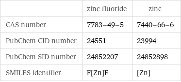  | zinc fluoride | zinc CAS number | 7783-49-5 | 7440-66-6 PubChem CID number | 24551 | 23994 PubChem SID number | 24852207 | 24852898 SMILES identifier | F[Zn]F | [Zn]