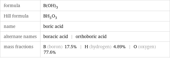 formula | B(OH)_3 Hill formula | BH_3O_3 name | boric acid alternate names | boracic acid | orthoboric acid mass fractions | B (boron) 17.5% | H (hydrogen) 4.89% | O (oxygen) 77.6%