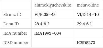  | alumoklyuchevskite | metavoltine Strunz ID | VI/B.05-45 | VI/D.14-10 Dana ID | 28.4.6.2 | 29.4.6.1 IMA number | IMA1993-004 |  ICSD number | | ICSD8270