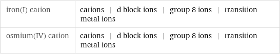 iron(I) cation | cations | d block ions | group 8 ions | transition metal ions osmium(IV) cation | cations | d block ions | group 8 ions | transition metal ions