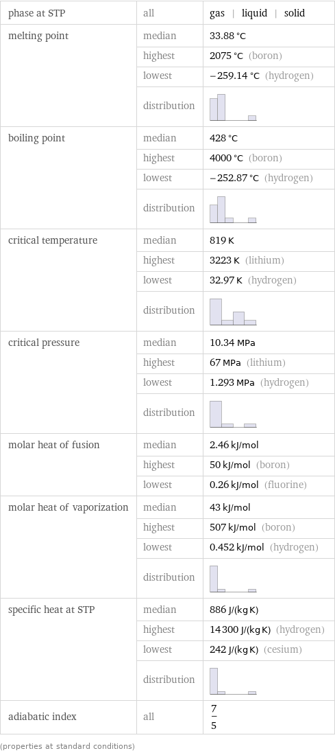 phase at STP | all | gas | liquid | solid melting point | median | 33.88 °C  | highest | 2075 °C (boron)  | lowest | -259.14 °C (hydrogen)  | distribution |  boiling point | median | 428 °C  | highest | 4000 °C (boron)  | lowest | -252.87 °C (hydrogen)  | distribution |  critical temperature | median | 819 K  | highest | 3223 K (lithium)  | lowest | 32.97 K (hydrogen)  | distribution |  critical pressure | median | 10.34 MPa  | highest | 67 MPa (lithium)  | lowest | 1.293 MPa (hydrogen)  | distribution |  molar heat of fusion | median | 2.46 kJ/mol  | highest | 50 kJ/mol (boron)  | lowest | 0.26 kJ/mol (fluorine) molar heat of vaporization | median | 43 kJ/mol  | highest | 507 kJ/mol (boron)  | lowest | 0.452 kJ/mol (hydrogen)  | distribution |  specific heat at STP | median | 886 J/(kg K)  | highest | 14300 J/(kg K) (hydrogen)  | lowest | 242 J/(kg K) (cesium)  | distribution |  adiabatic index | all | 7/5 (properties at standard conditions)