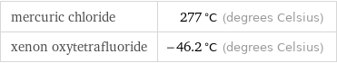 mercuric chloride | 277 °C (degrees Celsius) xenon oxytetrafluoride | -46.2 °C (degrees Celsius)