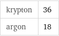 krypton | 36 argon | 18