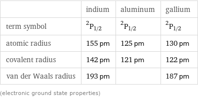  | indium | aluminum | gallium term symbol | ^2P_(1/2) | ^2P_(1/2) | ^2P_(1/2) atomic radius | 155 pm | 125 pm | 130 pm covalent radius | 142 pm | 121 pm | 122 pm van der Waals radius | 193 pm | | 187 pm (electronic ground state properties)